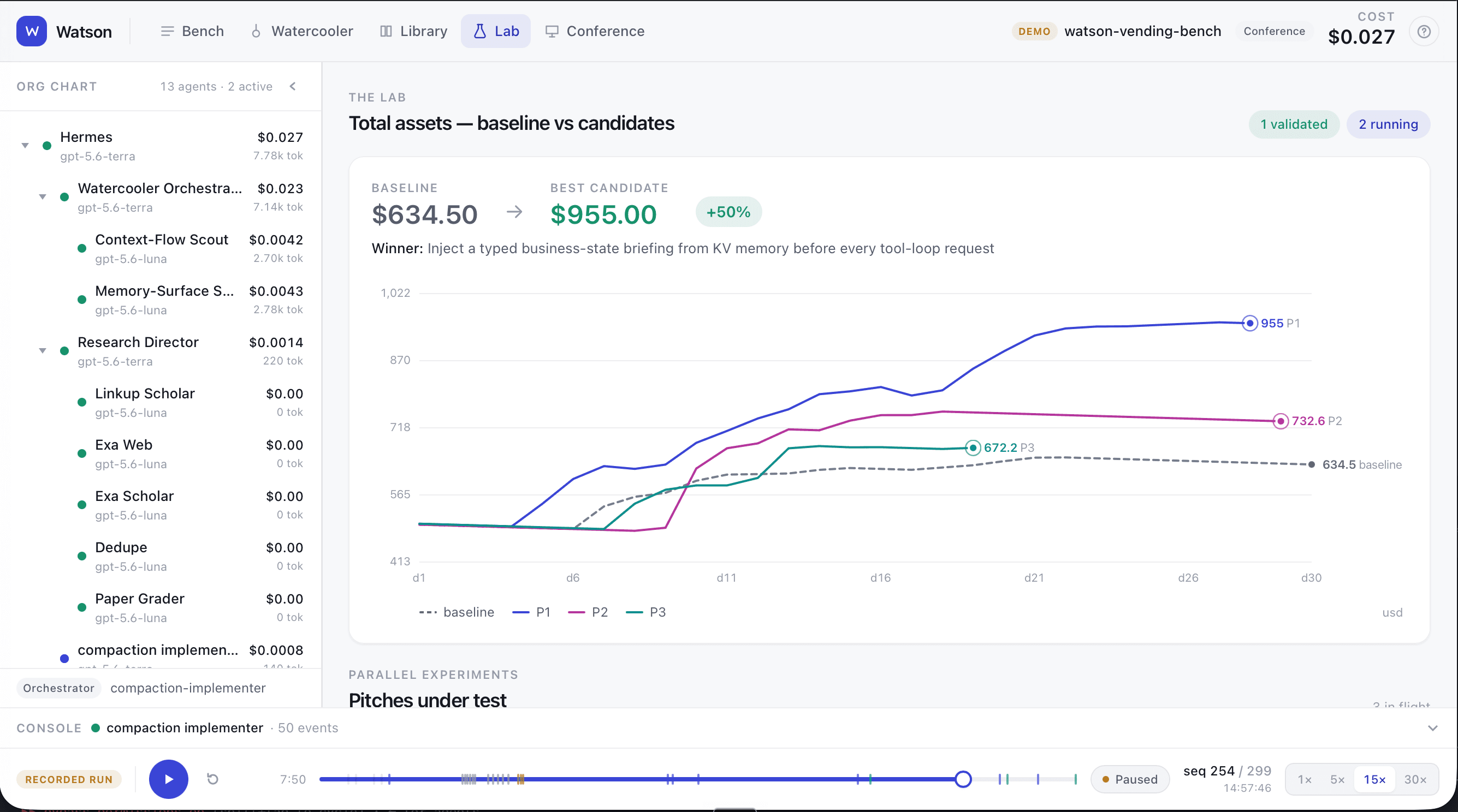 The Lab view of the tool showing total assets baseline versus candidate runs, with the winning run at plus fifty percent